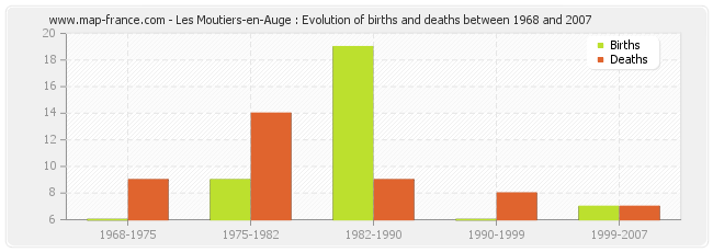 Les Moutiers-en-Auge : Evolution of births and deaths between 1968 and 2007